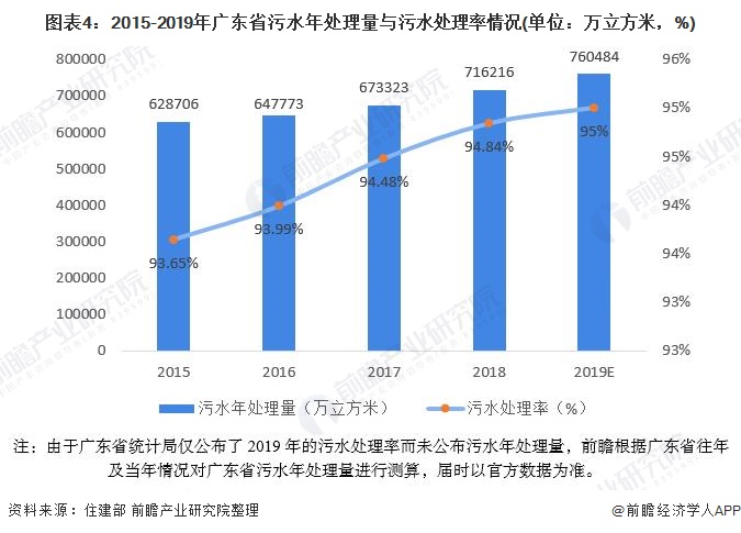 图表4：2015-2019年广东省污水年处理量与污水处理率情况(单位：万立方米，%)