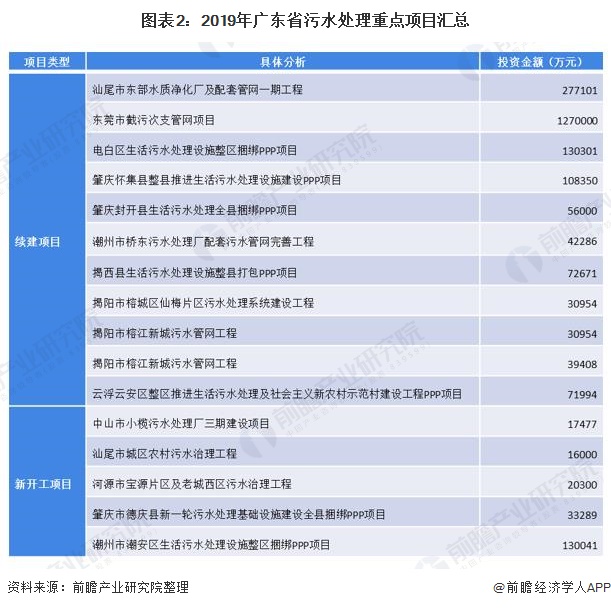图表2：2019年广东省污水处理重点项目汇总