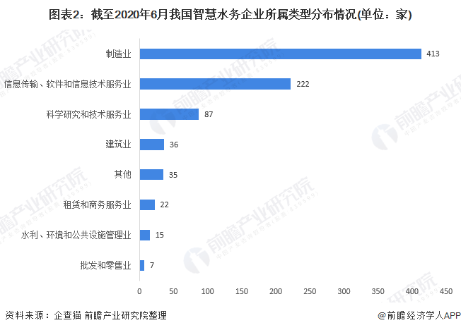 图表2：截至2020年6月我国智慧水务企业所属类型分布情况(单位：家)