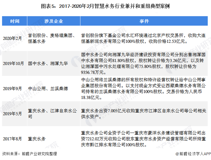 图表5：2017-2020年2月智慧水务行业兼并和重组典型案例