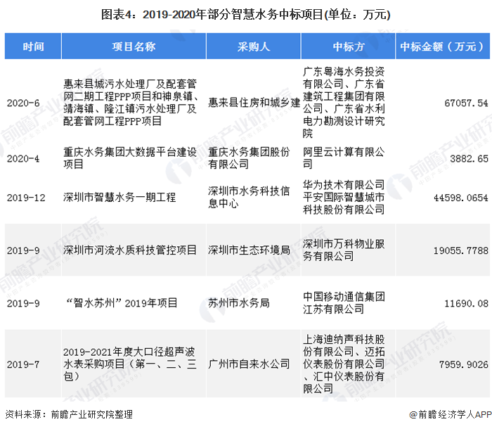 图表4：2019-2020年部分智慧水务中标项目(单位：万元)