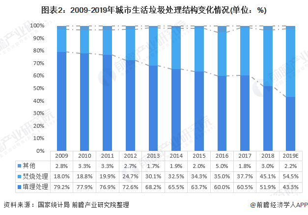 图表2：2009-2019年城市生活垃圾处理结构变化情况(单位：%)