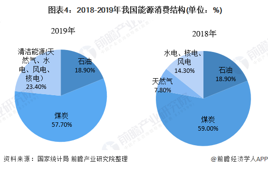 至2019年,我国清洁能源发电也得到了较好的应用,全国近30%的电力供应