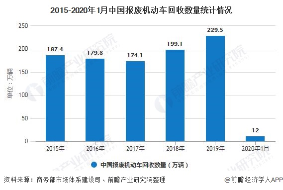 2015-2020年1月中国报废机动车回收数量统计情况