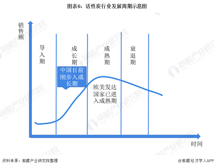 图表6：活性炭行业发展周期示意图