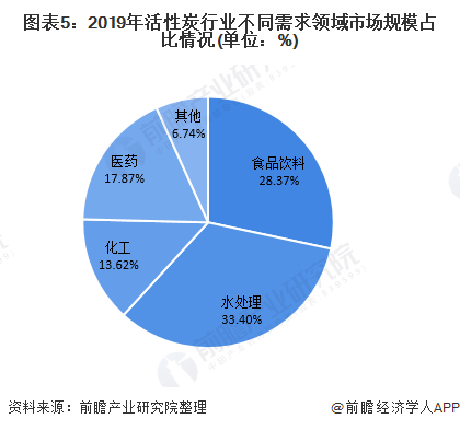 图表5：2019年活性炭行业不同需求领域市场规模占比情况(单位：%)