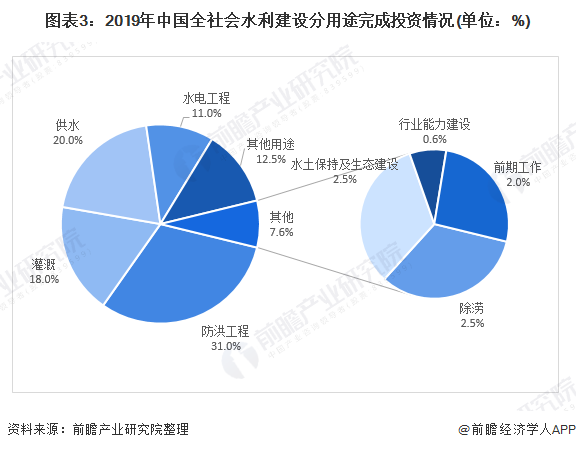 图表3：2019年中国全社会水利建设分用途完成投资情况(单位：%)