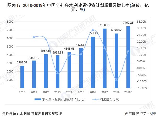 图表1：2010-2019年中国全社会水利建设投资计划规模及增长率(单位：亿元，%)