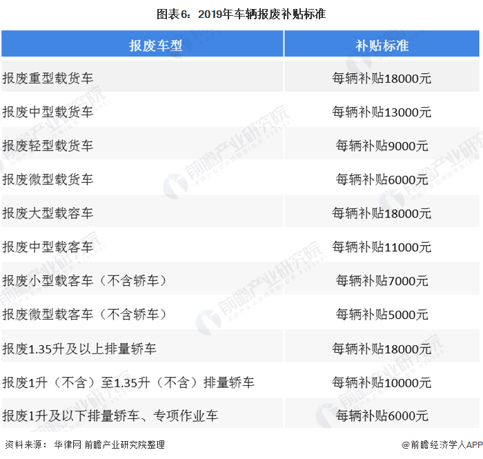 图表6：2019年车辆报废补贴标准