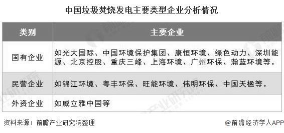 中国垃圾焚烧发电主要类型企业分析情况