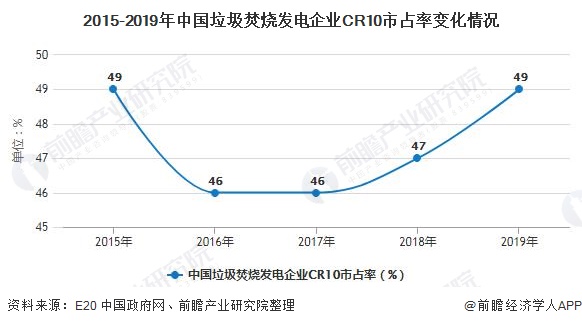2015-2019年中国垃圾焚烧发电企业CR10市占率变化情况