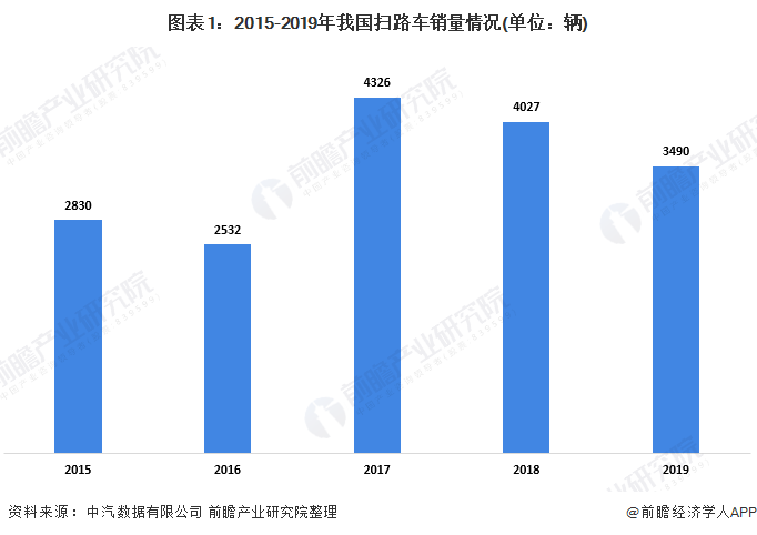 图表1：2015-2019年我国扫路车销量情况(单位：辆)
