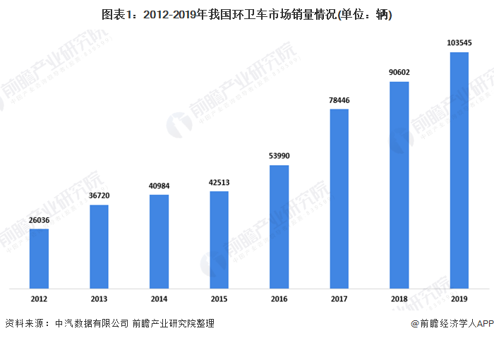 图表1：2012-2019年我国环卫车市场销量情况(单位：辆)