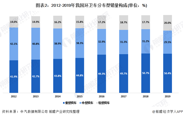 图表2：2012-2019年我国环卫车分车型销量构成(单位：%)