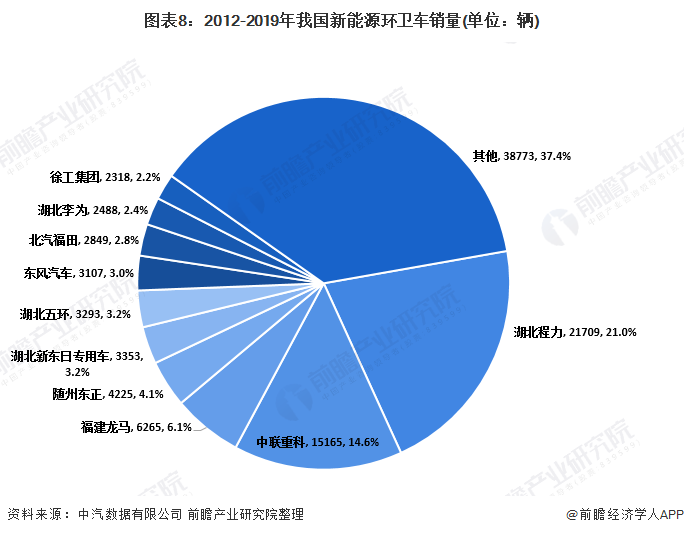 图表8：2012-2019年我国新能源环卫车销量(单位：辆)