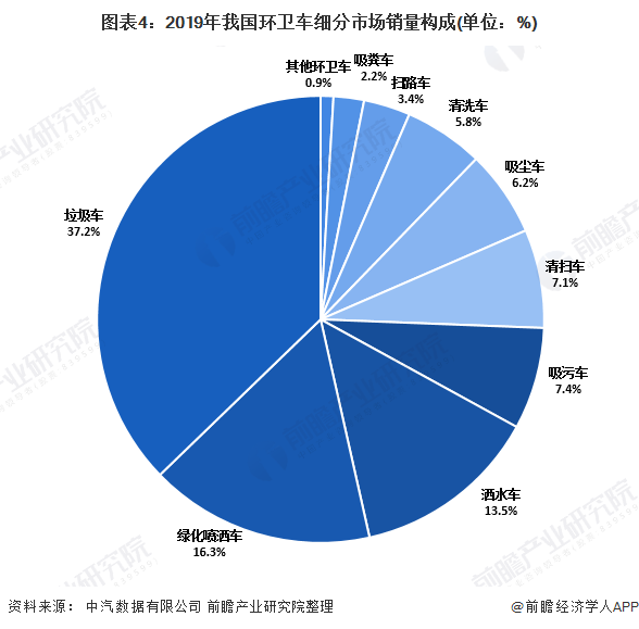 图表4：2019年我国环卫车细分市场销量构成(单位：%)