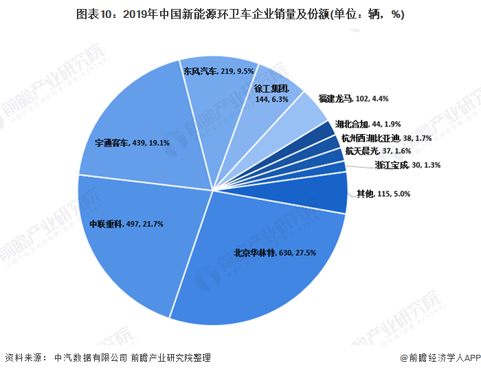 图表10：2019年中国新能源环卫车企业销量及份额(单位：辆，%)