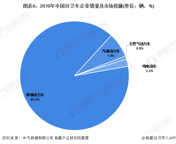  图表6：2019年中国环卫车企业销量及市场份额(单位：辆，%)