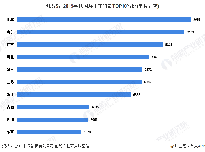 图表5：2019年我国环卫车销量TOP10省份(单位：辆)