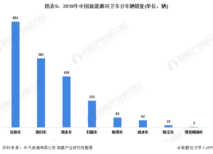 图表9：2019年中国新能源环卫车分车辆销量(单位：辆)