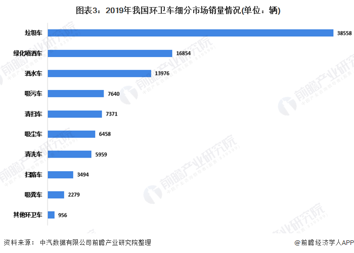  图表3：2019年我国环卫车细分市场销量情况(单位：辆)