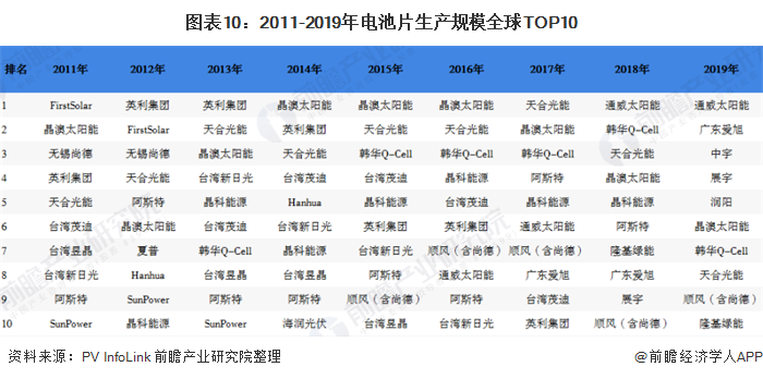 图表10：2011-2019年电池片生产规模全球TOP10