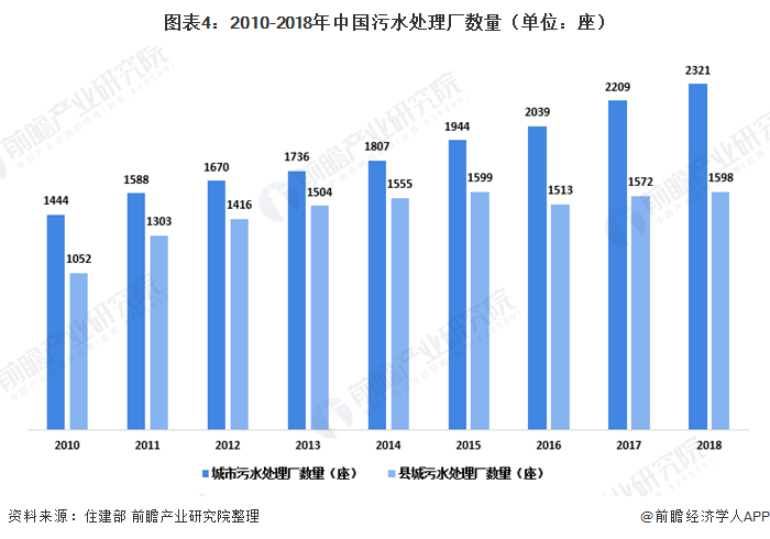 图表4：2010-2018年中国污水处理厂数量（单位：座）