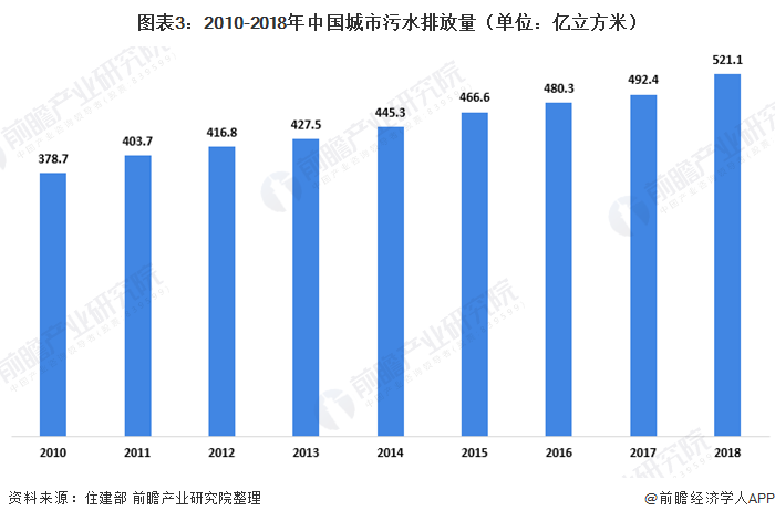图表3：2010-2018年中国城市污水排放量（单位：亿立方米）