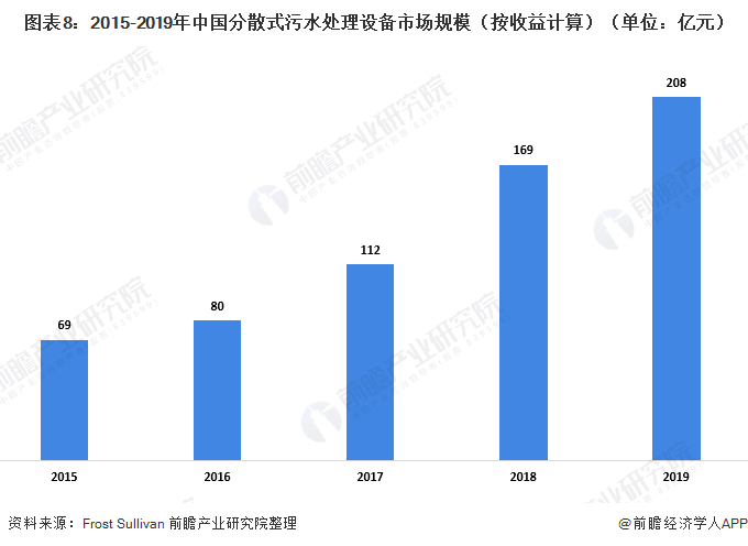 图表8：2015-2019年中国分散式污水处理设备市场规模（按收益计算）（单位：亿元）