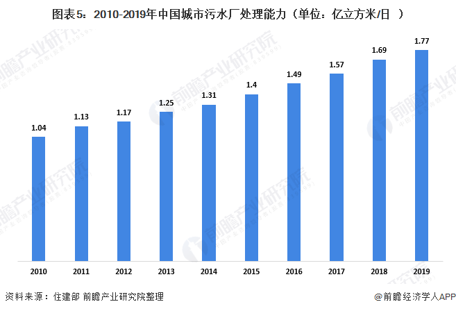 图表5：2010-2019年中国城市污水厂处理能力（单位：亿立方米/日）