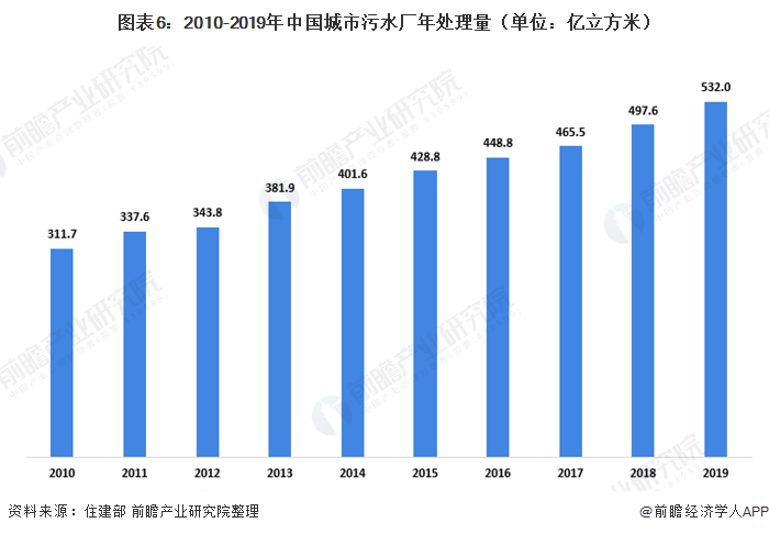 图表6：2010-2019年中国城市污水厂年处理量（单位：亿立方米）