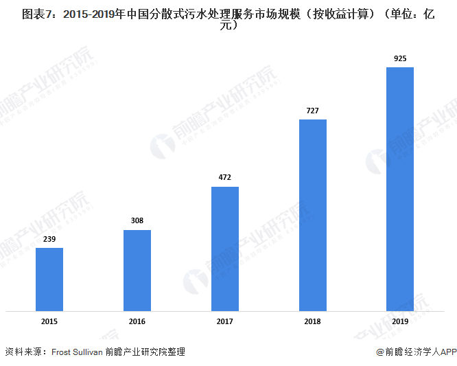图表7：2015-2019年中国分散式污水处理服务市场规模（按收益计算）（单位：亿元）