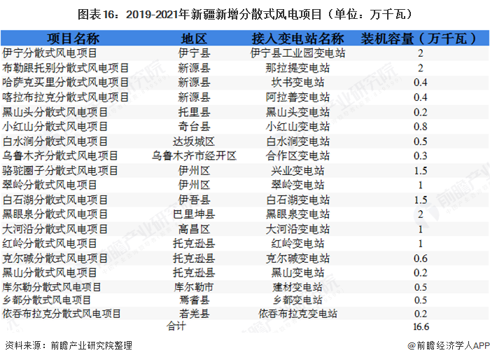 图表16：2019-2021年新疆新增分散式风电项目（单位：万千瓦）  