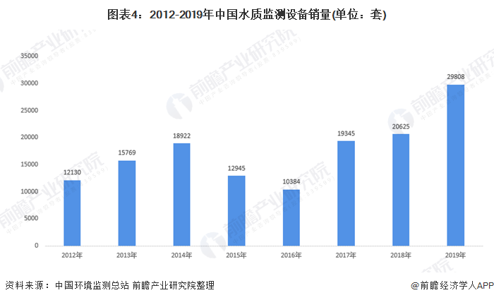 图表4：2012-2019年中国水质监测设备销量(单位：套)