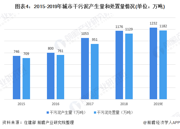 图表4：2015-2019年城市干污泥产生量和处置量情况(单位：万吨)
