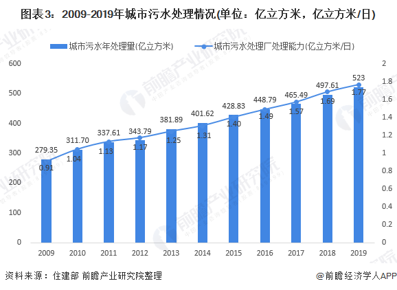 图表3：2009-2019年城市污水处理情况(单位：亿立方米，亿立方米/日)