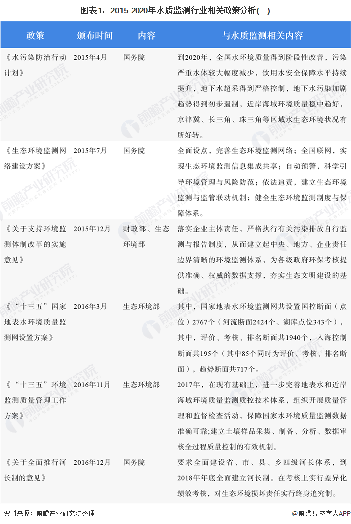 图表1：2015-2020年水质监测行业相关政策分析(一)