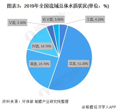 图表3：2019年全国流域总体水质状况(单位：%)