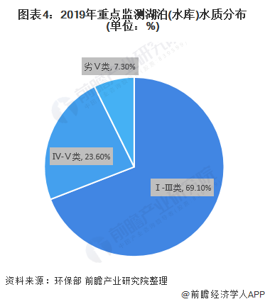 图表4：2019年重点监测湖泊(水库)水质分布(单位：%)