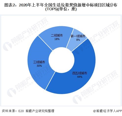 图表2：2020年上半年全国生活垃圾焚烧新增中标项目区域分布(TOP5)(单位：座)