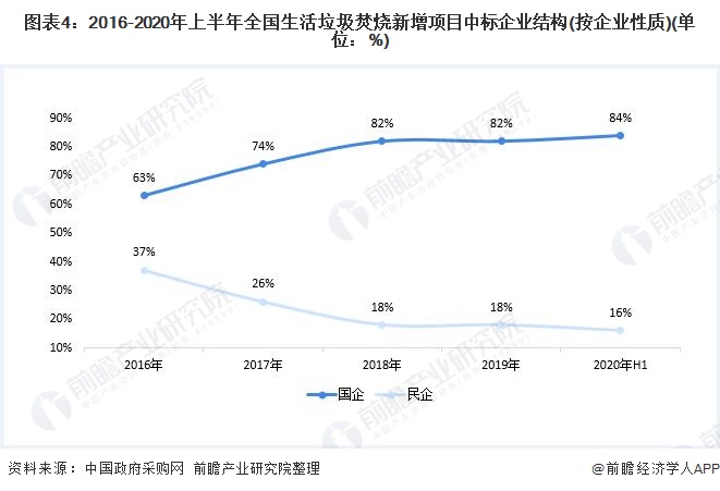 图表4：2016-2020年上半年全国生活垃圾焚烧新增项目中标企业结构(按企业性质)(单位：%)