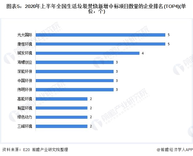 图表5：2020年上半年全国生活垃圾焚烧新增中标项目数量的企业排名(TOP4)(单位：个)