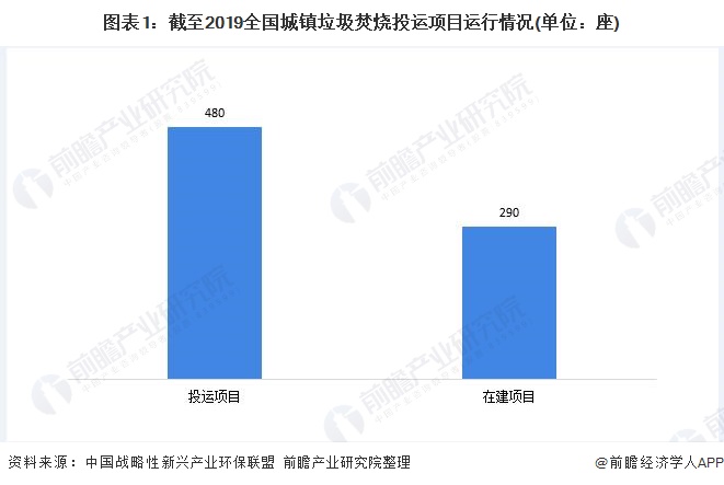 图表1：截至2019全国城镇垃圾焚烧投运项目运行情况(单位：座)