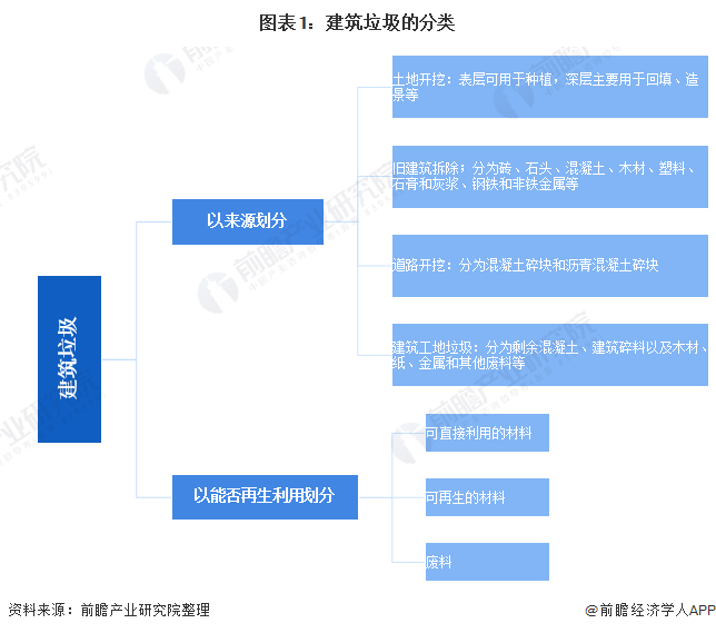 图表1：建筑垃圾的分类