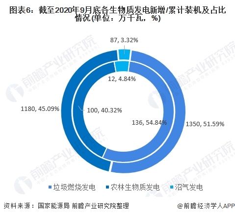 图表6：截至2020年9月底各生物质发电新增/累计装机及占比情况(单位：万千瓦，%)
