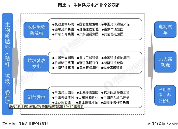 图表1：生物质发电产业全景图谱