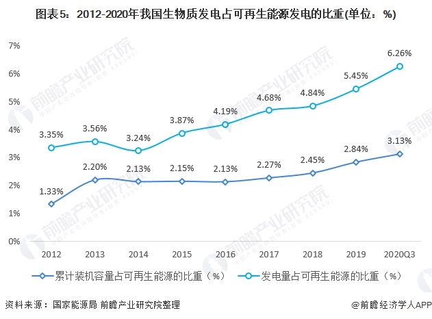 图表5：2012-2020年我国生物质发电占可再生能源发电的比重(单位：%)