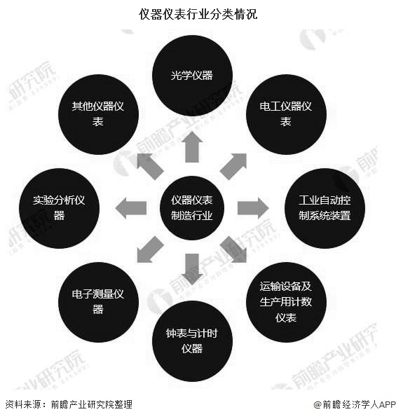 仪器仪表行业分类情况