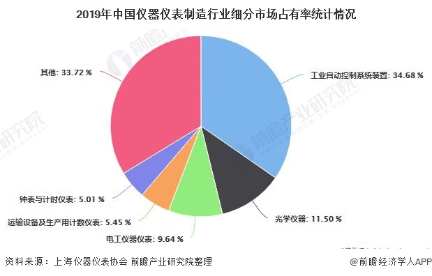 2019年中国仪器仪表制造行业细分市场占有率统计情况