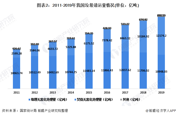 图表2：2011-2019年我国垃圾清运量情况(单位：亿吨)